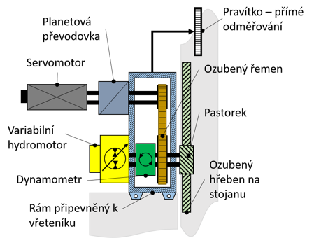 pracoviste/12921/projekty/12135/vyvazovani/Schemapohonu.png