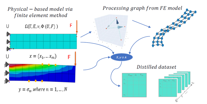 pracoviste/12110/Hybridni_modelovani_DT/DataworkflowfromPhysicalmodeldistilinginformation.png