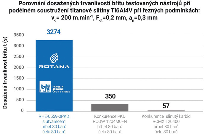 pracoviste/12135/PKD/Porovnanidosazenychtrvanlivostibritutestovanychnastroju.(ZdrojRotana).jpeg