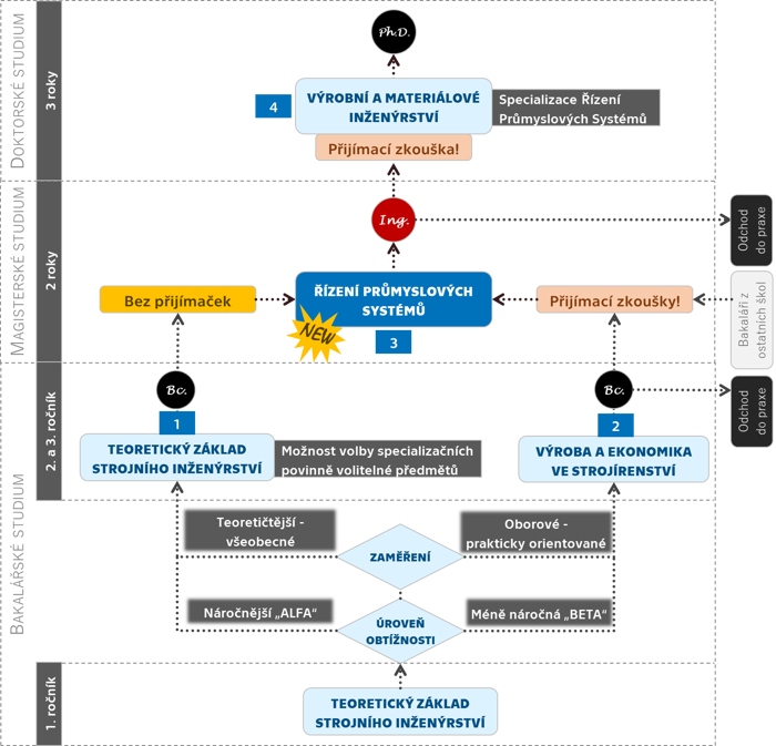 pracoviste/12138/schema_studia_12138_2021.png