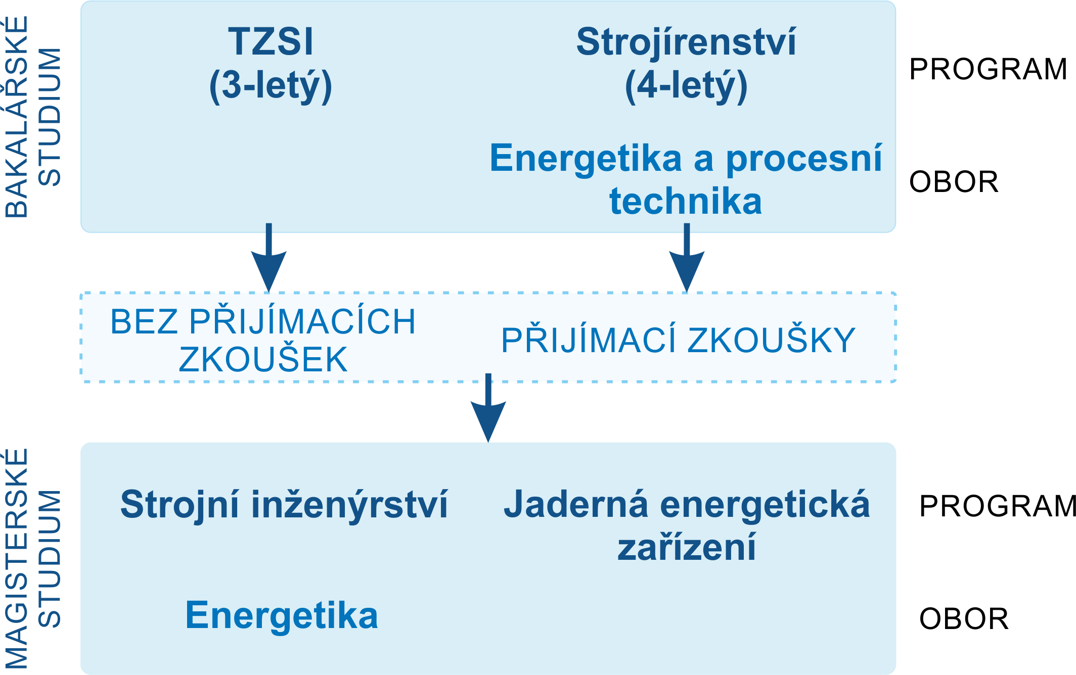 [pracoviste/12115/moznosti_studia.png]