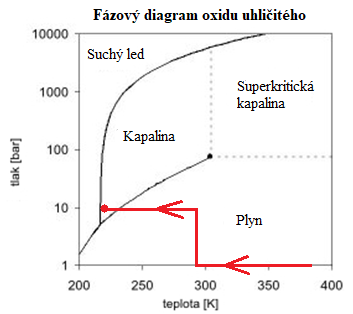 [studenti/prace/FazovydiagramCO2cesta.png]